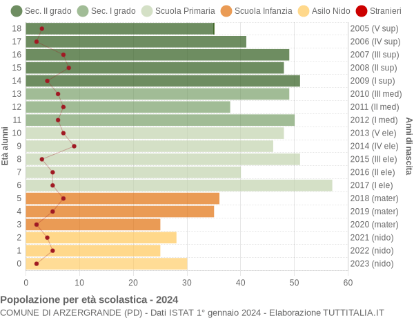 Grafico Popolazione in età scolastica - Arzergrande 2024