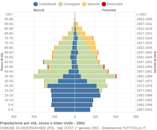 Grafico Popolazione per età, sesso e stato civile Comune di Arzergrande (PD)