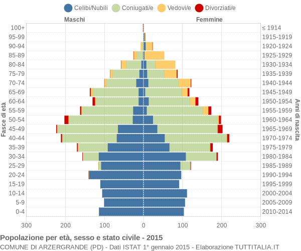 Grafico Popolazione per età, sesso e stato civile Comune di Arzergrande (PD)