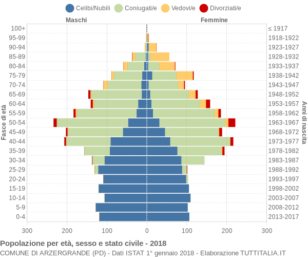 Grafico Popolazione per età, sesso e stato civile Comune di Arzergrande (PD)