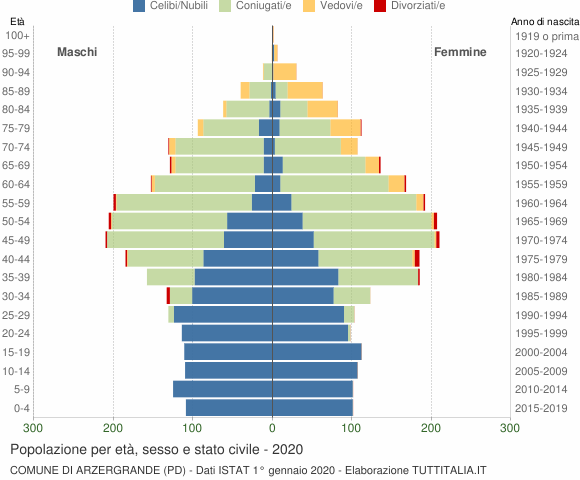Grafico Popolazione per età, sesso e stato civile Comune di Arzergrande (PD)