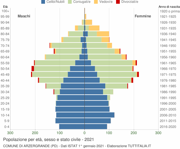 Grafico Popolazione per età, sesso e stato civile Comune di Arzergrande (PD)
