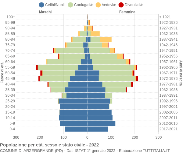 Grafico Popolazione per età, sesso e stato civile Comune di Arzergrande (PD)