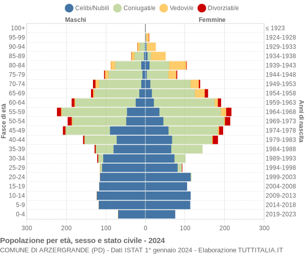 Grafico Popolazione per età, sesso e stato civile Comune di Arzergrande (PD)