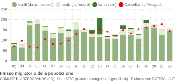Flussi migratori della popolazione Comune di Arzergrande (PD)