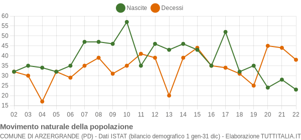 Grafico movimento naturale della popolazione Comune di Arzergrande (PD)