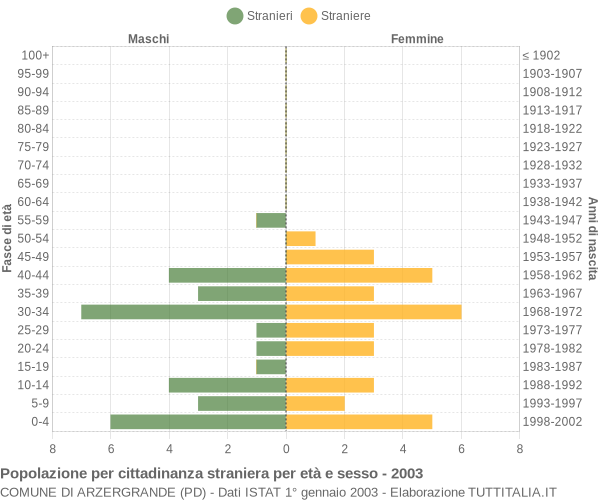 Grafico cittadini stranieri - Arzergrande 2003