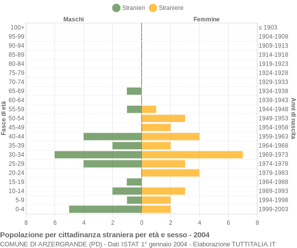 Grafico cittadini stranieri - Arzergrande 2004
