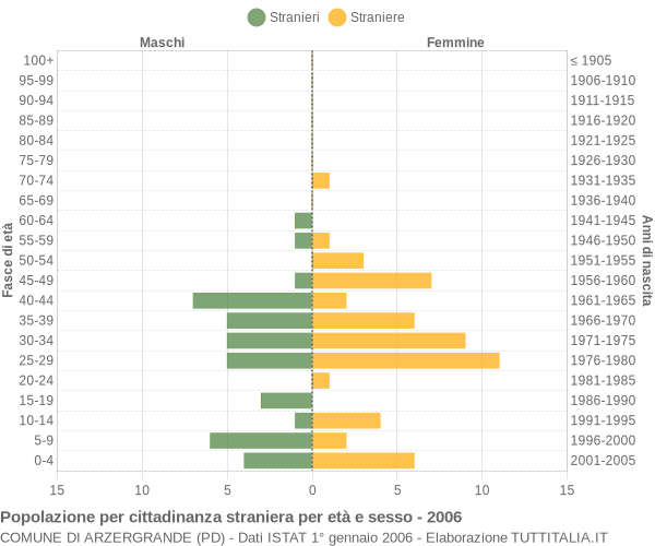Grafico cittadini stranieri - Arzergrande 2006
