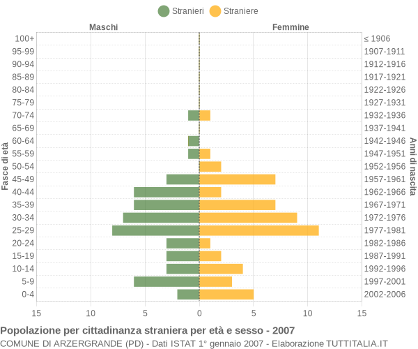 Grafico cittadini stranieri - Arzergrande 2007