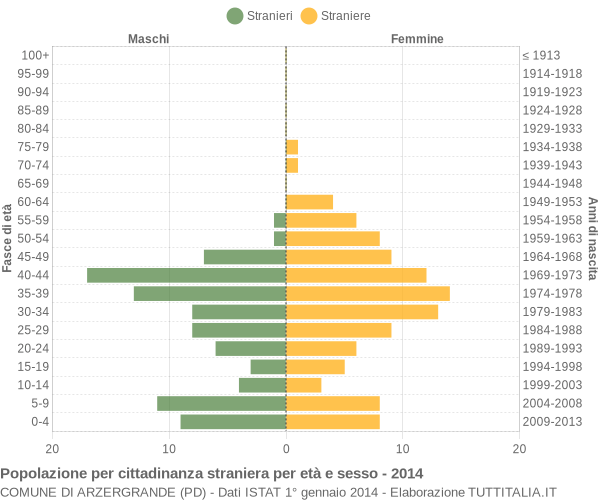 Grafico cittadini stranieri - Arzergrande 2014