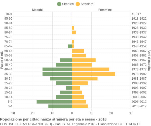 Grafico cittadini stranieri - Arzergrande 2018