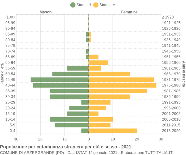 Grafico cittadini stranieri - Arzergrande 2021