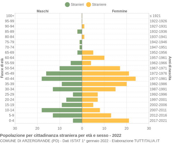 Grafico cittadini stranieri - Arzergrande 2022