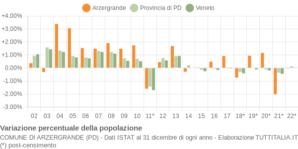 Variazione percentuale della popolazione Comune di Arzergrande (PD)