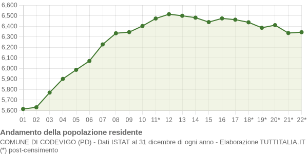 Andamento popolazione Comune di Codevigo (PD)