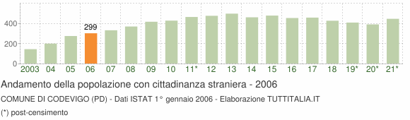 Grafico andamento popolazione stranieri Comune di Codevigo (PD)
