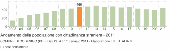 Grafico andamento popolazione stranieri Comune di Codevigo (PD)