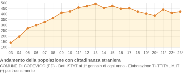 Andamento popolazione stranieri Comune di Codevigo (PD)