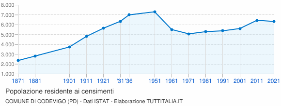 Grafico andamento storico popolazione Comune di Codevigo (PD)