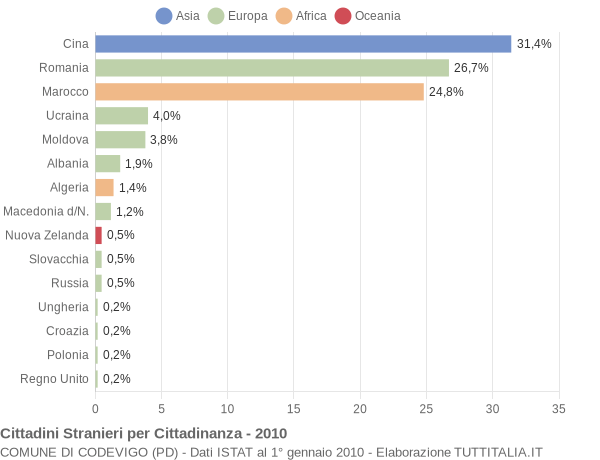 Grafico cittadinanza stranieri - Codevigo 2010
