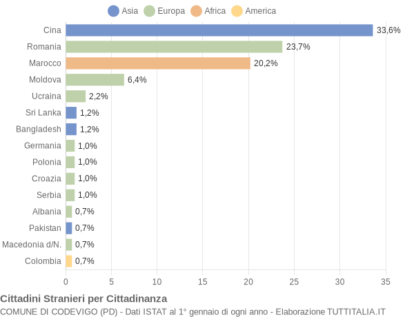 Grafico cittadinanza stranieri - Codevigo 2019