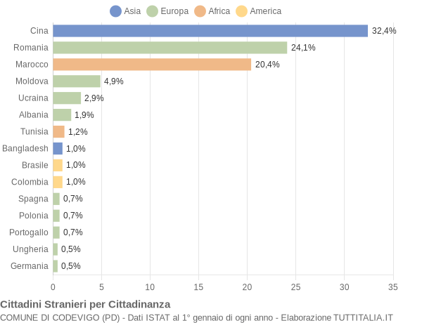 Grafico cittadinanza stranieri - Codevigo 2022