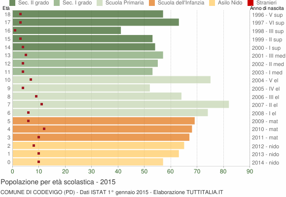 Grafico Popolazione in età scolastica - Codevigo 2015