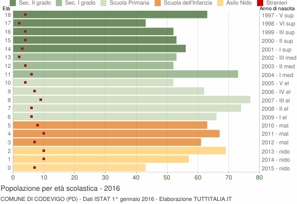 Grafico Popolazione in età scolastica - Codevigo 2016