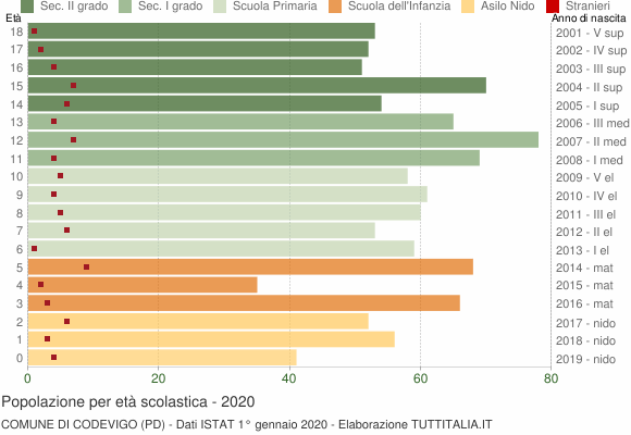 Grafico Popolazione in età scolastica - Codevigo 2020