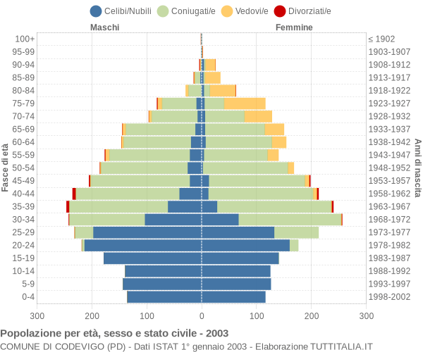 Grafico Popolazione per età, sesso e stato civile Comune di Codevigo (PD)