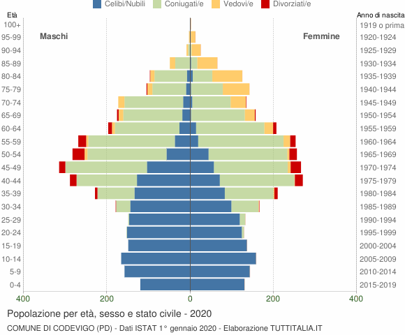 Grafico Popolazione per età, sesso e stato civile Comune di Codevigo (PD)