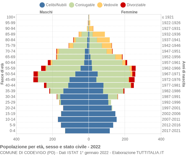 Grafico Popolazione per età, sesso e stato civile Comune di Codevigo (PD)