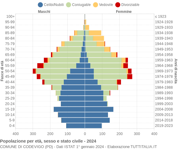 Grafico Popolazione per età, sesso e stato civile Comune di Codevigo (PD)