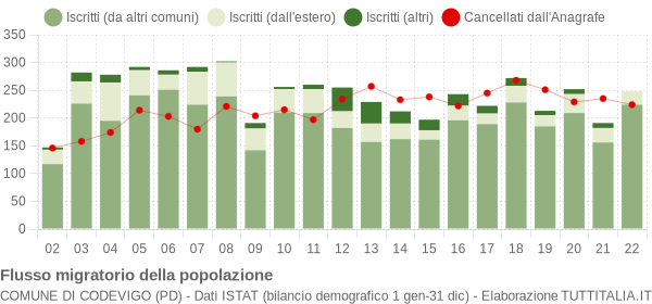 Flussi migratori della popolazione Comune di Codevigo (PD)