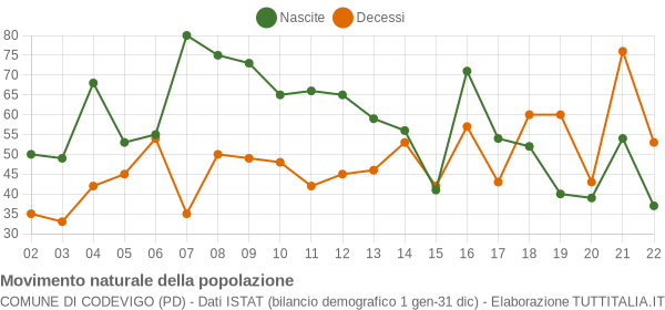 Grafico movimento naturale della popolazione Comune di Codevigo (PD)