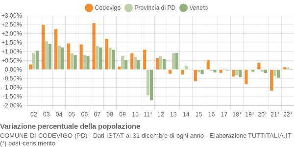 Variazione percentuale della popolazione Comune di Codevigo (PD)