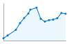 Grafico andamento storico popolazione Comune di Codevigo (PD)