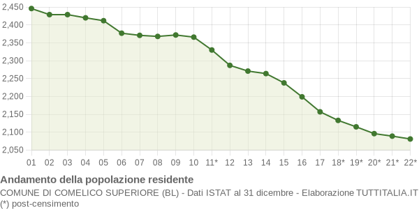 Andamento popolazione Comune di Comelico Superiore (BL)