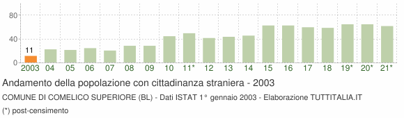 Grafico andamento popolazione stranieri Comune di Comelico Superiore (BL)