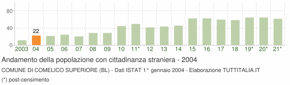 Grafico andamento popolazione stranieri Comune di Comelico Superiore (BL)