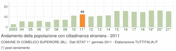 Grafico andamento popolazione stranieri Comune di Comelico Superiore (BL)