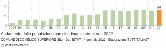 Grafico andamento popolazione stranieri Comune di Comelico Superiore (BL)