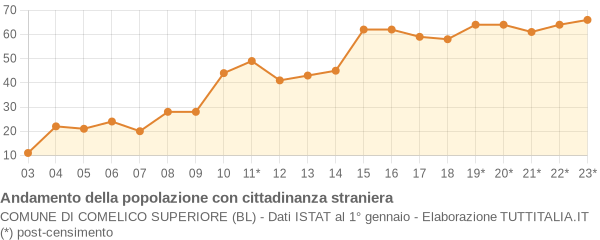 Andamento popolazione stranieri Comune di Comelico Superiore (BL)