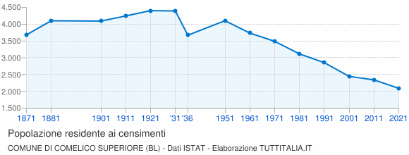 Grafico andamento storico popolazione Comune di Comelico Superiore (BL)