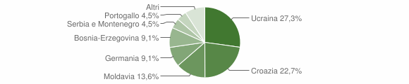 Grafico cittadinanza stranieri - Comelico Superiore 2004