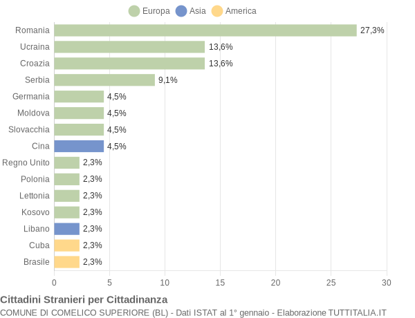 Grafico cittadinanza stranieri - Comelico Superiore 2010