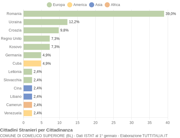 Grafico cittadinanza stranieri - Comelico Superiore 2012