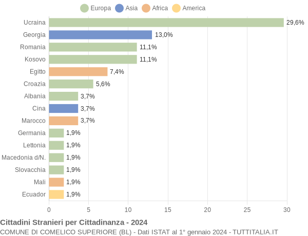 Grafico cittadinanza stranieri - Comelico Superiore 2024