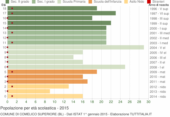 Grafico Popolazione in età scolastica - Comelico Superiore 2015